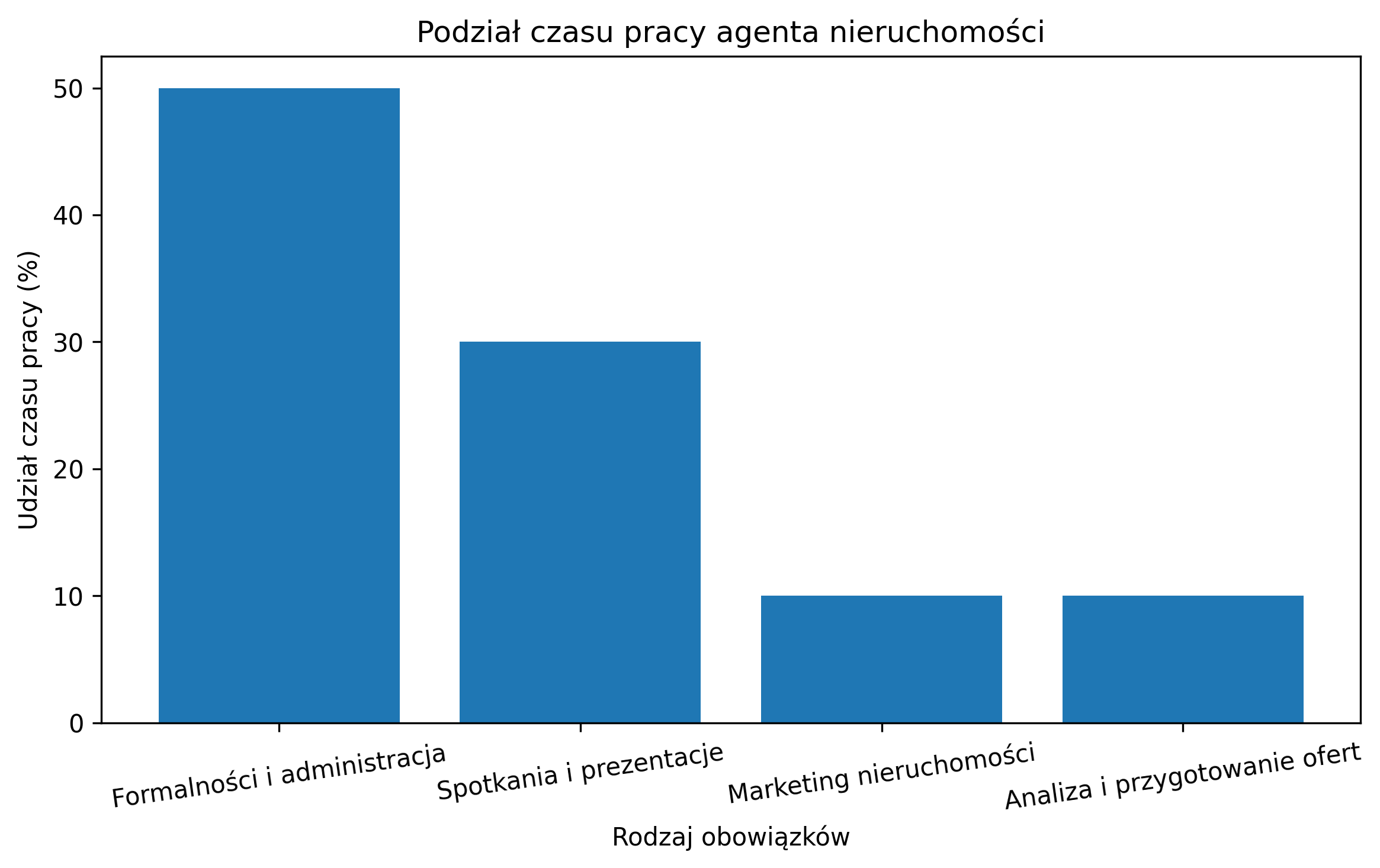 Podział czasu pracy agenta nieruchomości